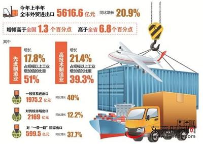 東莞上半年外貿進出口總額突破5616億元，同比增長20.9% 制造業與技術進出口成關鍵引擎